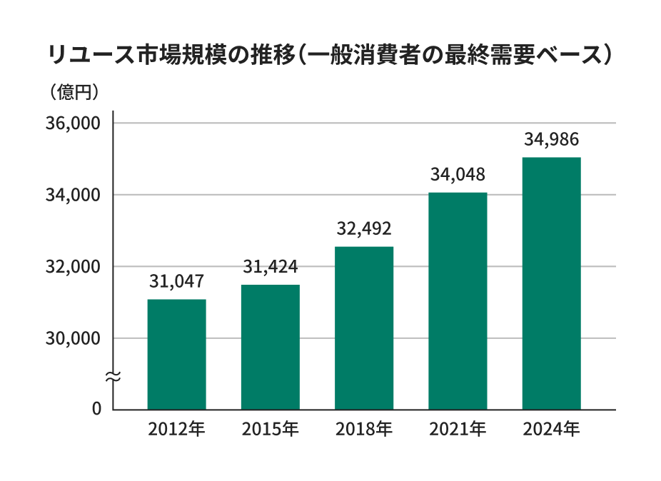 リユース市場規模の推移（一般消費者の最終需要ベース）を示す棒グラフ画像。2012年31,047億円、2015年31,424億円、2018年32,492億円、2021年34,048億円、2024年34,986億円と年々増加している。