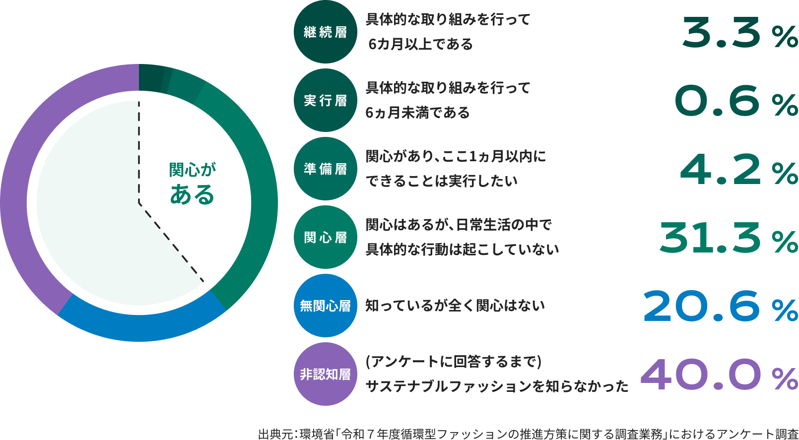 サステナブルファッションへの関心を調査した図。約4割の関心層は取り組みの実行具合によって「継続層3.3%」「実行層0.6%」「準備層4.2%」「関心層31.3%」と示され、約2割が無関心層となっている。
                          その他4割はアンケートに回答するまでサステナブルファッションを知らない非認知層と示している。
                          出典元：環境省「令和7年度循環型ファッションの推進方策に関する調査業務」におけるアンケート調査