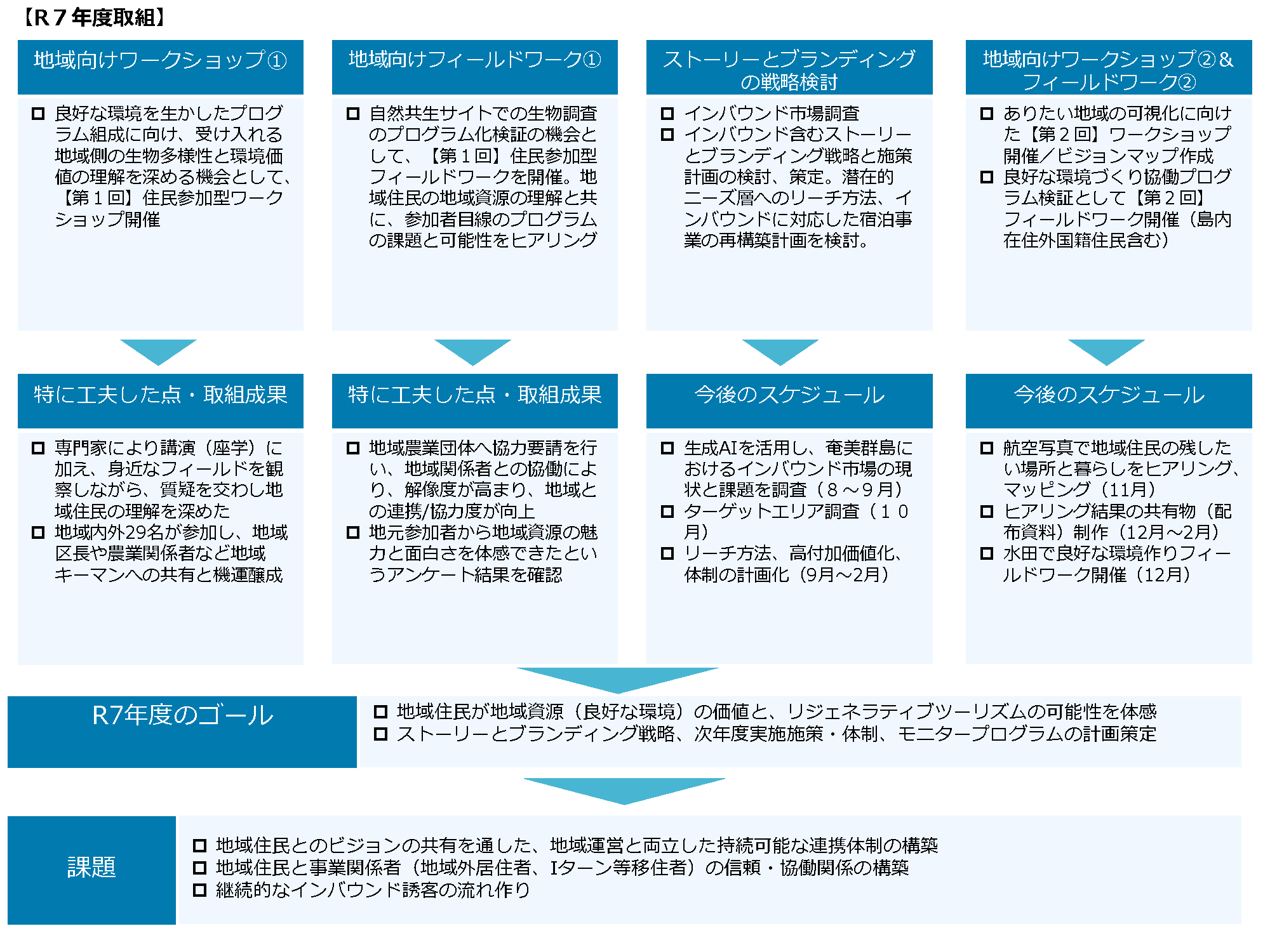 R7年度の地域向けワークショップとフィールドワークの取り組みを整理した図：住民参加のワークショップや自然共生サイトでの調査、ストーリーとブランディングの検討を進め、地域住民との意見交換を通じて魅力や課題を共有した成果が示されている。また、今後の調査、マッピング、ブランド素材づくり、体験化に向けた計画の流れもまとめられている。