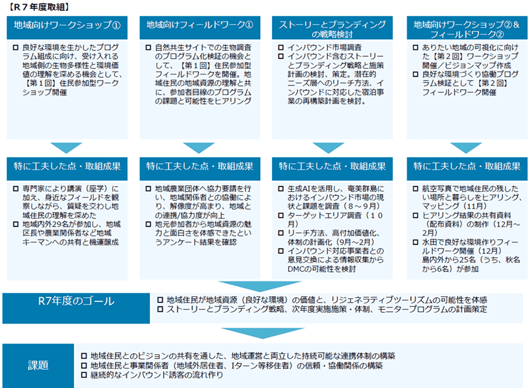 令和7年度の地域向けワークショップ、フィールドワーク、ストーリーとブランディング戦略検討の取り組みを整理した図。 地域資源の価値共有や関係者連携、インバウンドを見据えた調査・計画づくりなどの成果が示されている。持続的な地域運営体制の構築と継続的な誘客の流れづくりが課題として挙げられている。