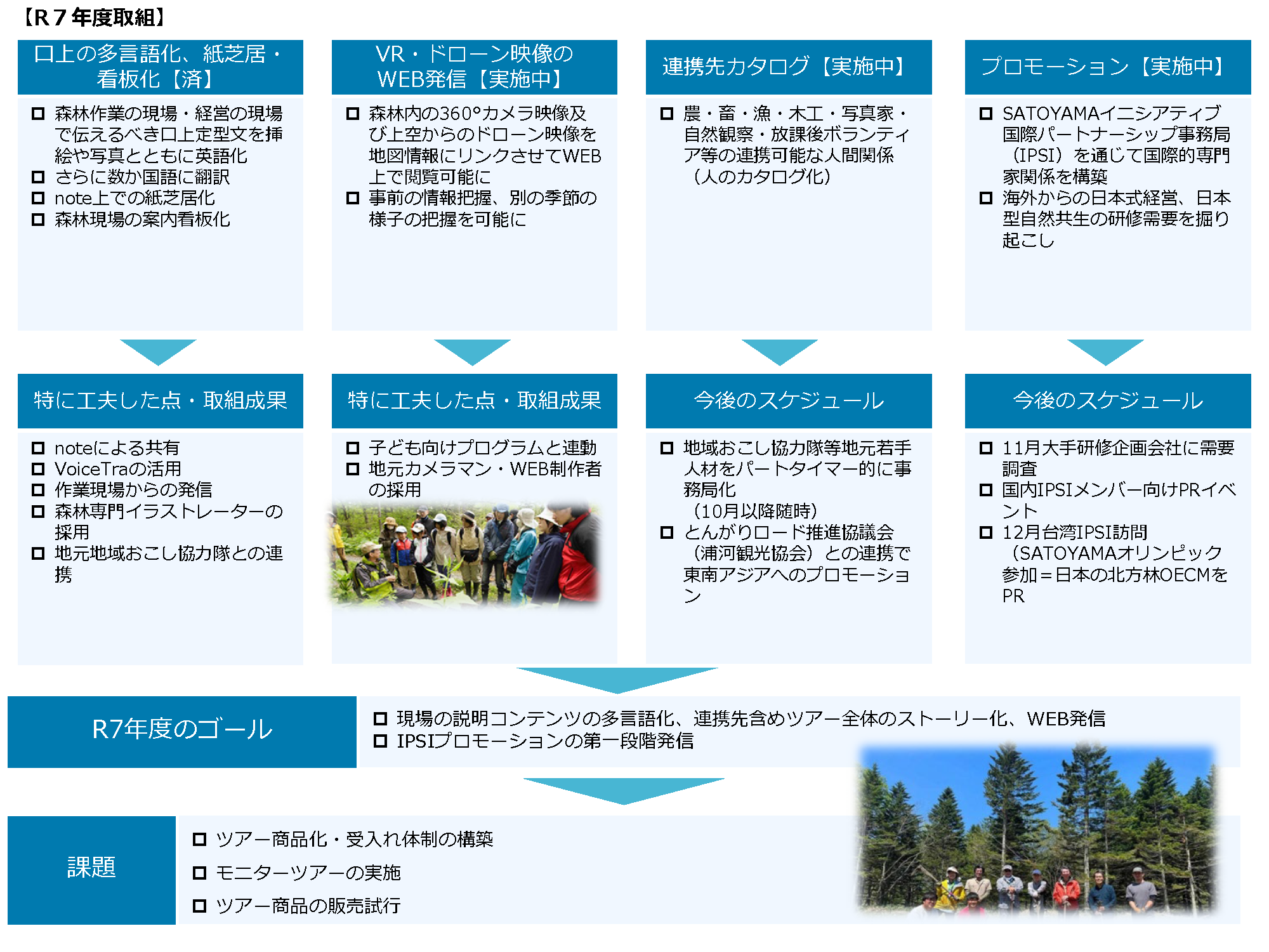 R7年度の森林作業現場や地域資源を活かした観光・広報の取り組みを整理した図：口上の多言語化や紙芝居化、VR・ドローン映像の発信、連携先のカタログ整理、国内外へのプロモーションを進めた成果が示されている。現場の魅力を伝えるコンテンツ制作や協力隊・地域団体との連携が進み、今後は若手人材の関わり促進や国内外でのPR展開が計画されている。