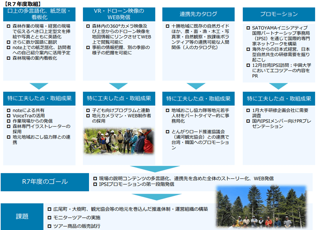 令和7年度の口上の多言語化、VR・ドローン映像のWeb発信、連携先カタログ整備、プロモーションの取り組みを整理した図。 森林作業現場を伝える口上の英語化や紙芝居化、360度映像やドローン映像の公開準備、連携可能な人材の整理、国内外に向けたPRなどを進めた成果が示されている。現場説明の多言語化やストーリー化、Web発信の基盤づくりが進む一方、地域を巻き込んだ推進体制の構築やモニターツアー実施、ツアー商品の販売試行が課題として挙げられている。