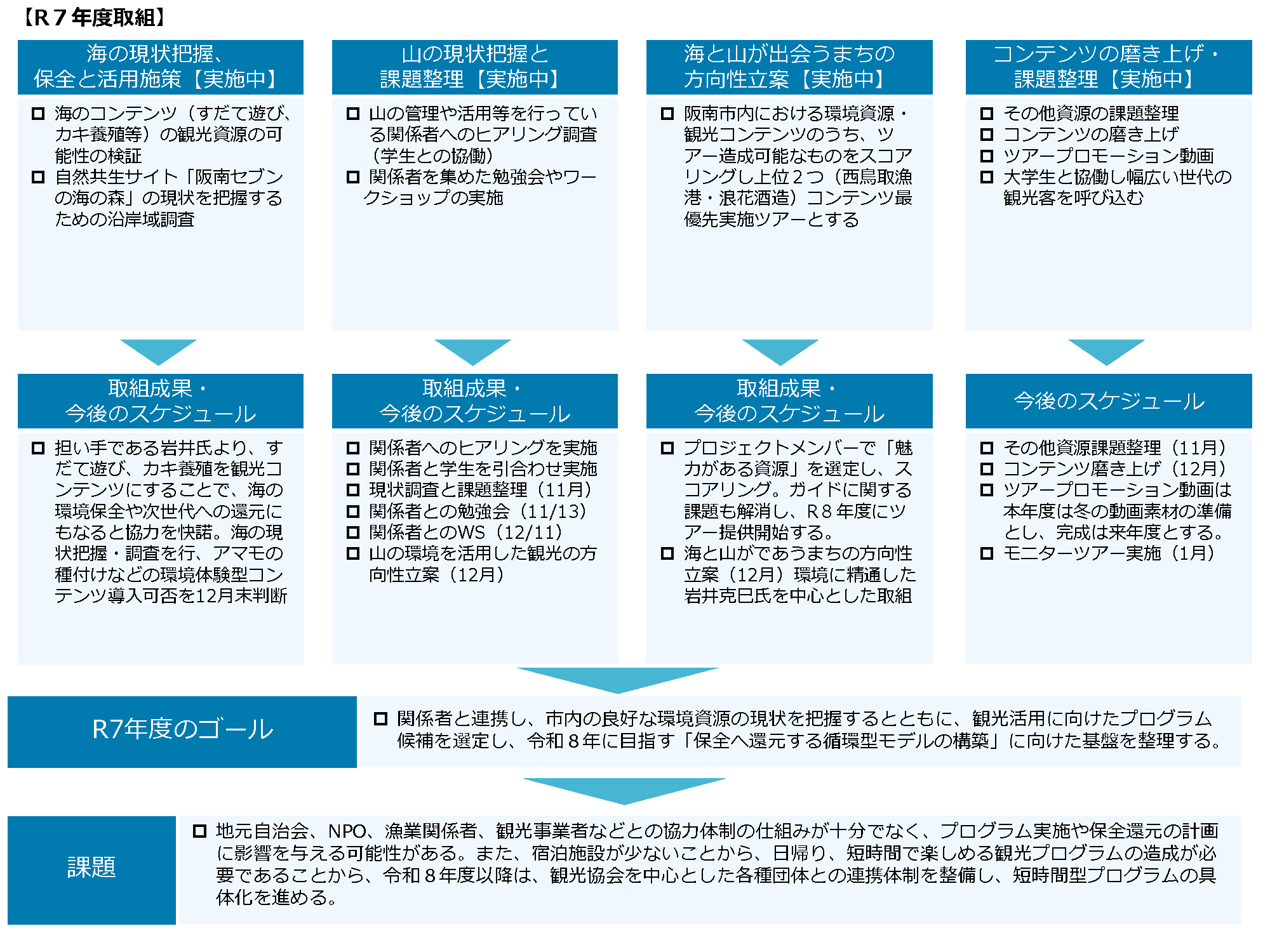 R7年度の海と山の資源を活かした観光づくりの取り組みを整理した図：海の体験型コンテンツの可能性調査、山の現状把握と課題整理、海と山をつなぐ方向性の検討、既存コンテンツの磨き上げを進めた成果が示されている。また、住民や関係者へのヒアリング、環境資源の調査、フィールドワークを重ねたうえで、体験プログラム導入や案内拠点整備、モニターツアー実施など、今後のスケジュールがまとめられている。
