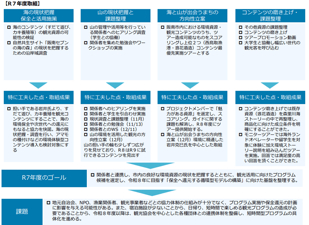 令和7年度の海と山の現状把握、観光コンテンツの方向性整理、磨き上げの取り組みを整理した図。 海の観光資源や自然共生サイトの調査、山側関係者へのヒアリング、海と山が出会うまちとしてのツアー候補の選定、既存資源を活かしたコンテンツ磨き上げなどを進めた成果が示されている。観光活用に向けた基盤整理が進む一方、地域内の連携体制づくりや短時間で楽しめるプログラムの具体化が課題として挙げられている。