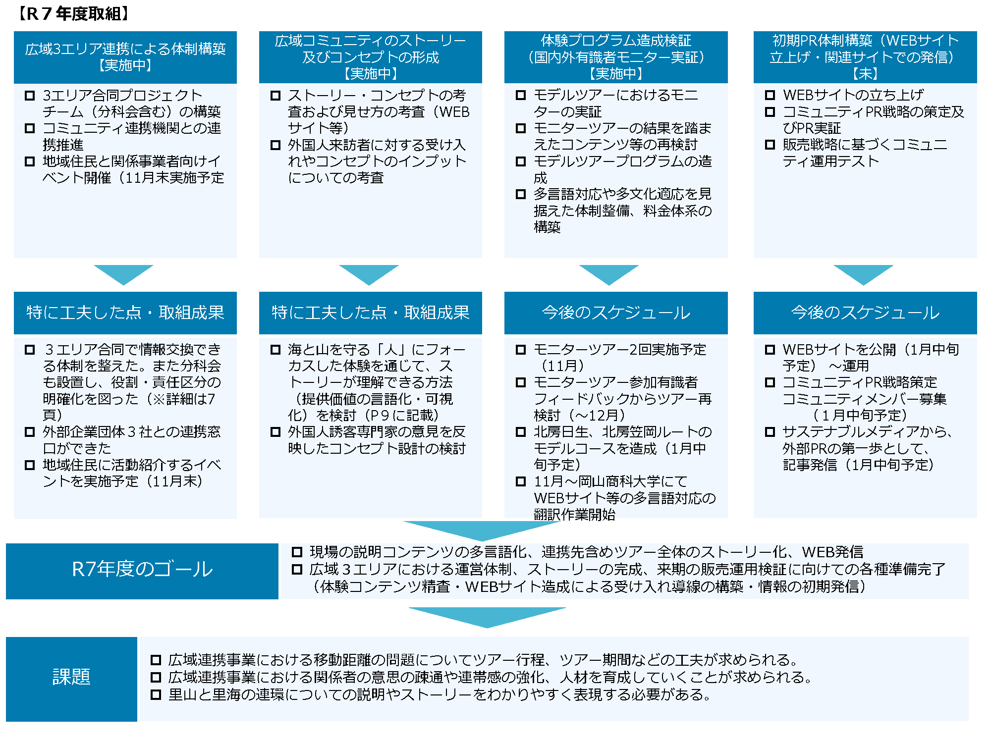 R7年度の広域3エリア連携、地域コミュニティのストーリー形成、体験プログラム創出検証、PR基盤構築の取り組みをまとめた図：3エリア合同の体制づくりや企業連携、住民参加型イベントの準備、海と里山をつなぐ体験を基にしたコンセプト検討、国内外指導者によるモニターツアーを通じたプログラム検証が進んでいる。これらの成果を踏まえ、WEBサイト公開、ガイドやコミュニティ運営基盤の整備、外部発信など次年度に向けた動きが整理されている。