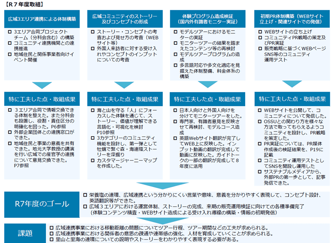 令和7年度の広域連携や地域資源を活かした観光・受入れ体制づくり、体験造成、広報の取り組みを整理した図。 3エリア合同の体制整備、地域住民や外部団体との連携、ストーリー設計、国内外モニターツアーの実施、多言語対応、Webサイト・SNSでの発信などを進めた成果が示されている。広域連携の意義を伝える表現づくりや販売運用に向けた準備が進み、今後はツアー行程の工夫、関係者の意思疎通と運営力の強化、人材育成、里山と里海の連環を分かりやすく伝えることが課題とされている。