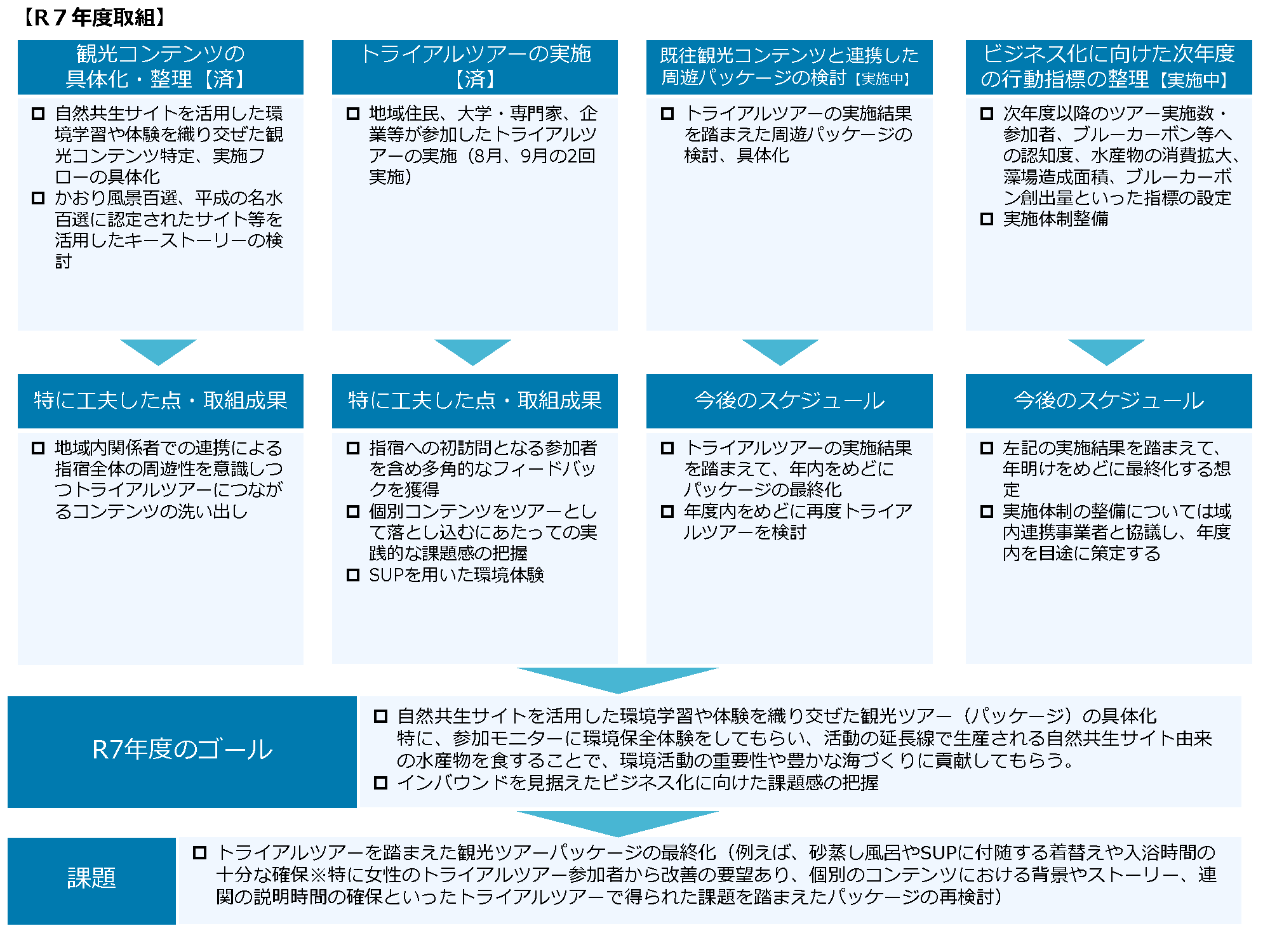 R7年度の自然共生サイトを生かした観光づくりの取り組みを整理した図：環境学習や体験を組み込んだ観光コンテンツの具体化、地域住民や団体が参加したトライアルツアーの実施、既存観光と連携した周遊パッケージ検討、次年度の事業化に向けた行動指標の整理が示されている。参加者のフィードバックや体験内容から得られた課題を踏まえ、パッケージ改善や次年度トライアルの検討など、今後の方針がまとめられている。