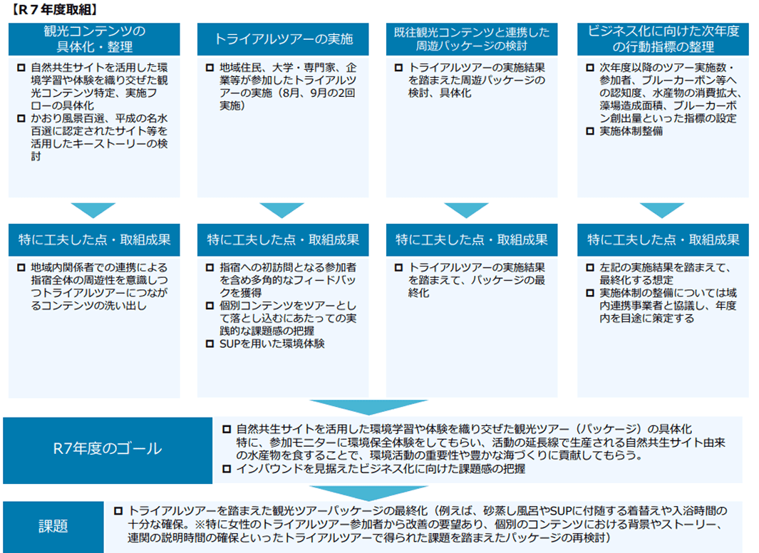 令和7年度の観光コンテンツの具体化、トライアルツアーの実施、周遊パッケージの検討、次年度の行動指標整理の取り組みを整理した図。 自然共生サイトを活用した環境学習型ツアーの検討やトライアルツアーの実施、周遊パッケージの具体化、次年度以降の事業指標や実施体制の整理などを進めた成果が示されている。観光ツアーの事業化に向けた基盤づくりが進む一方、トライアル結果を踏まえた内容の再検討や説明の充実、より良いパッケージへの磨き上げが課題として挙げられている。