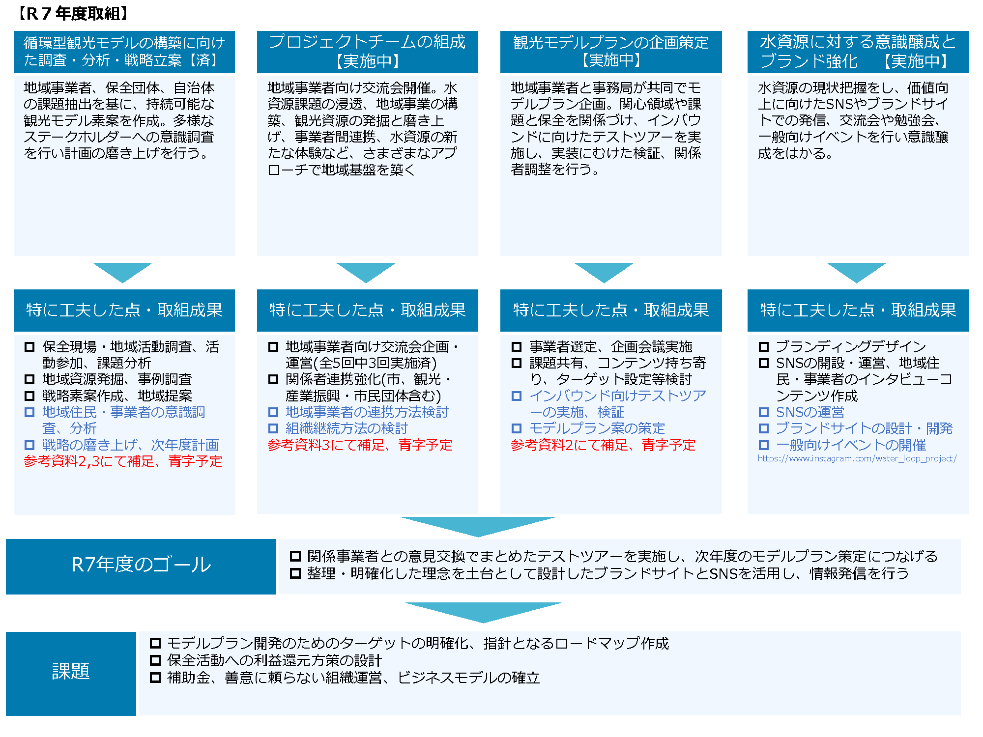 R7年度の循環型観光モデルづくりの取り組みをまとめた進捗図：保全団体や自治体と課題を共有して戦略を立て、地域事業者との連携づくりや観光モデルプランの検討を進めた結果と、ブランドサイトやSNSを使った水資源の価値向上の取り組みを整理している。また、保全現場調査や意見交換を通じたストーリー検証、ターゲット検討など、次年度のモデルプラン策定につながる要点を示している。