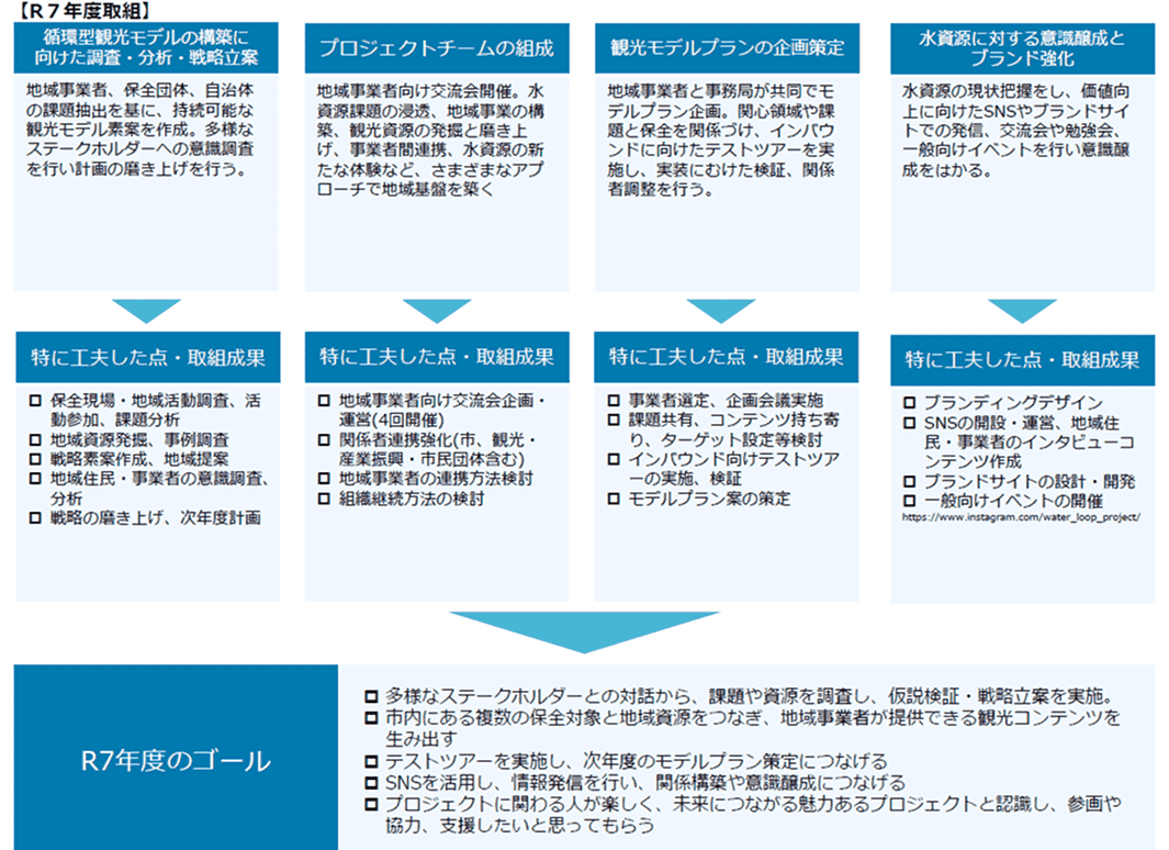 令和7年度の循環型観光モデル構築に向けた調査、連携体制づくり、観光プラン企画、水資源のブランド強化の取り組みを整理した図。 地域事業者や保全団体との連携、テストツアーの検証、SNSやイベントを通じた発信などの成果が示されている。次年度のモデル具体化と継続的な参加・支援につなげる体制整備が課題として挙げられている。