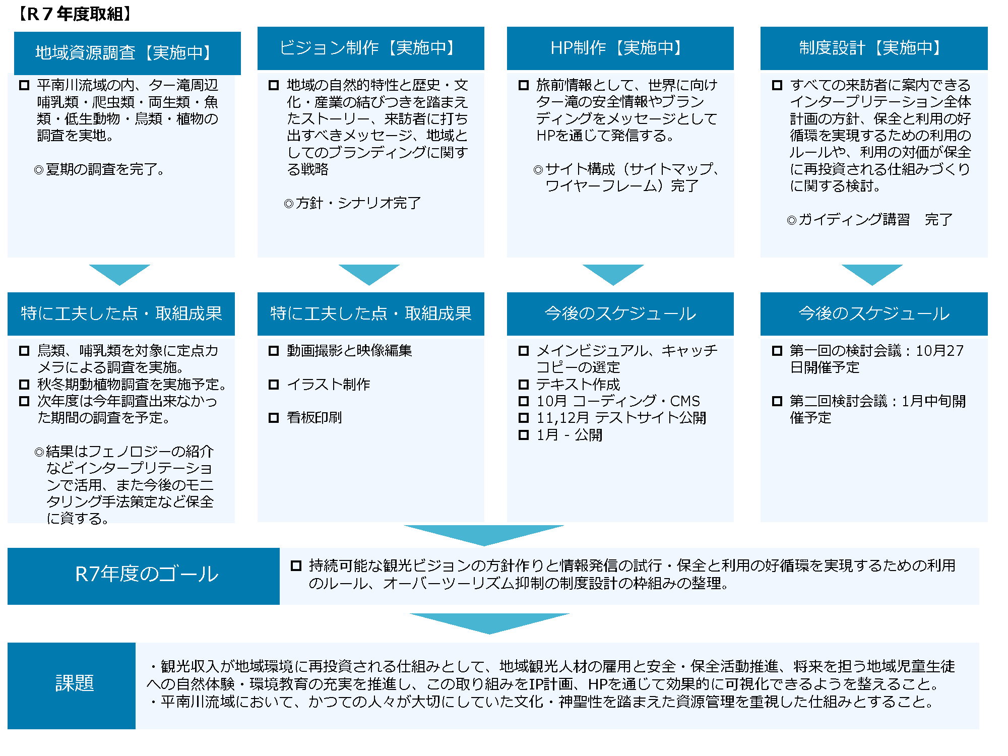 R7年度の地域資源調査、観光ビジョンづくり、HP制作、制度設計の取り組みをまとめた図：海岸や河川周辺の生物調査、地域の特徴を踏まえたビジョン策定、観光情報発信のためのHP構築、来訪者に案内できるインタープリテーション体制づくりを進めた成果が示されている。また、動画やイラスト制作などの制作物の準備、検討会議やテストサイト公開など、ビジョン発信と制度設計の具体化に向けた今後の予定が整理されている。