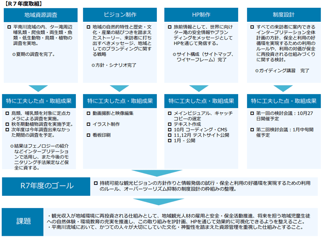 令和7年度の地域資源調査、ビジョン制作、HP制作、制度設計の取り組みを整理した図。 平南川流域の生物調査や地域の自然・歴史・文化を踏まえたストーリーづくり、情報発信に向けたHP構成の整理、保全と利用の好循環を実現するための制度設計の検討などの成果が示されている。持続可能な観光ビジョンづくりが進む一方、観光収入の地域環境への再投資や、文化・神聖性を踏まえた資源管理の仕組みづくりが課題として挙げられている。