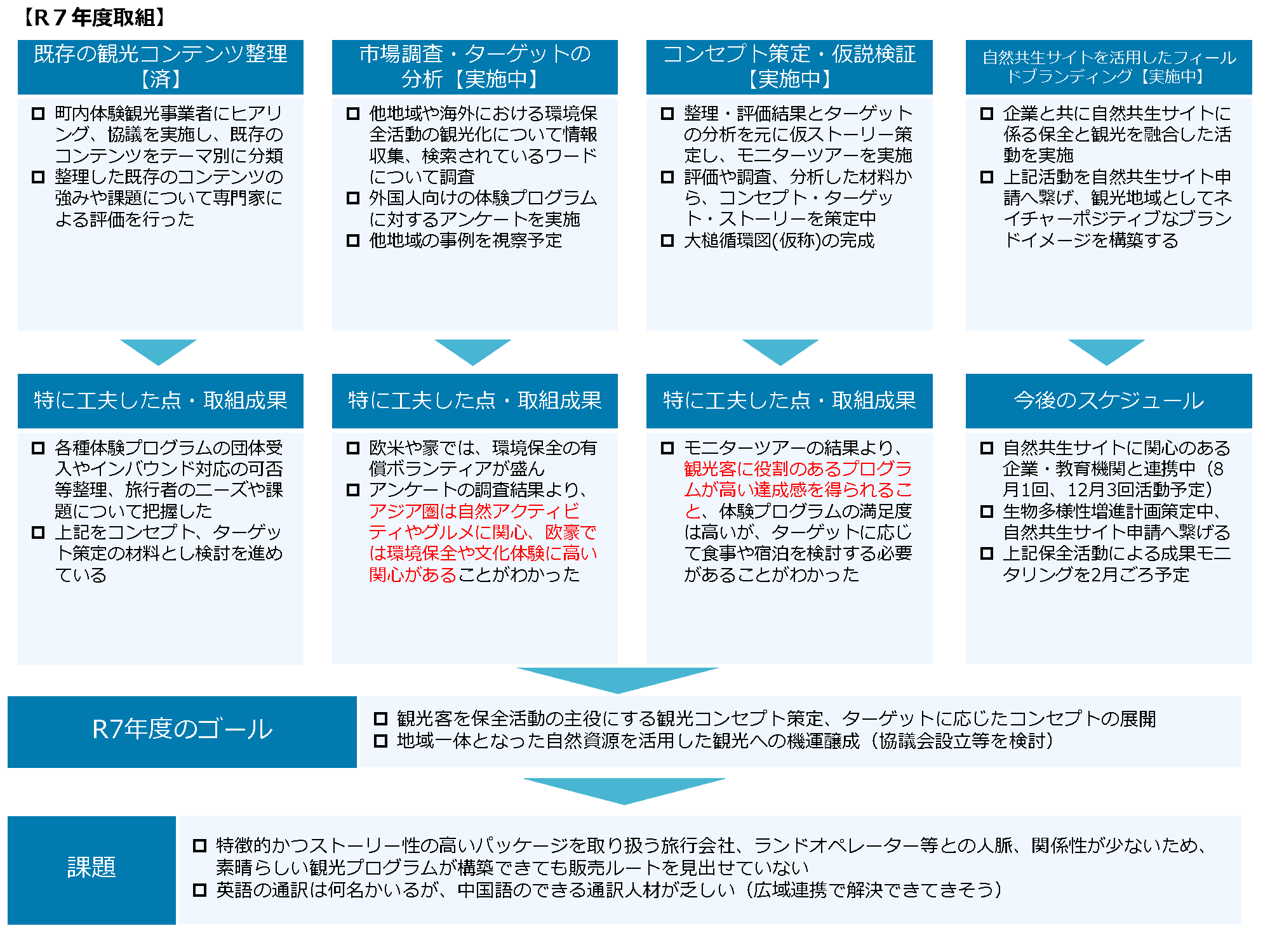 R7年度の観光事業の中間報告図：町内の既存観光コンテンツの整理、市場調査とターゲット分析、コンセプトの仮説検証、自然共生サイトを使ったフィールドワークの進捗と成果をまとめている。訪問者の満足度や環境意識の傾向、欧米での環境配慮型体験の需要、ターゲットに応じたプログラム改善の必要性などが明らかになり、今後の連携やモニタリング計画、観光資源を生かしたコンセプトづくりの方向性が示されている。