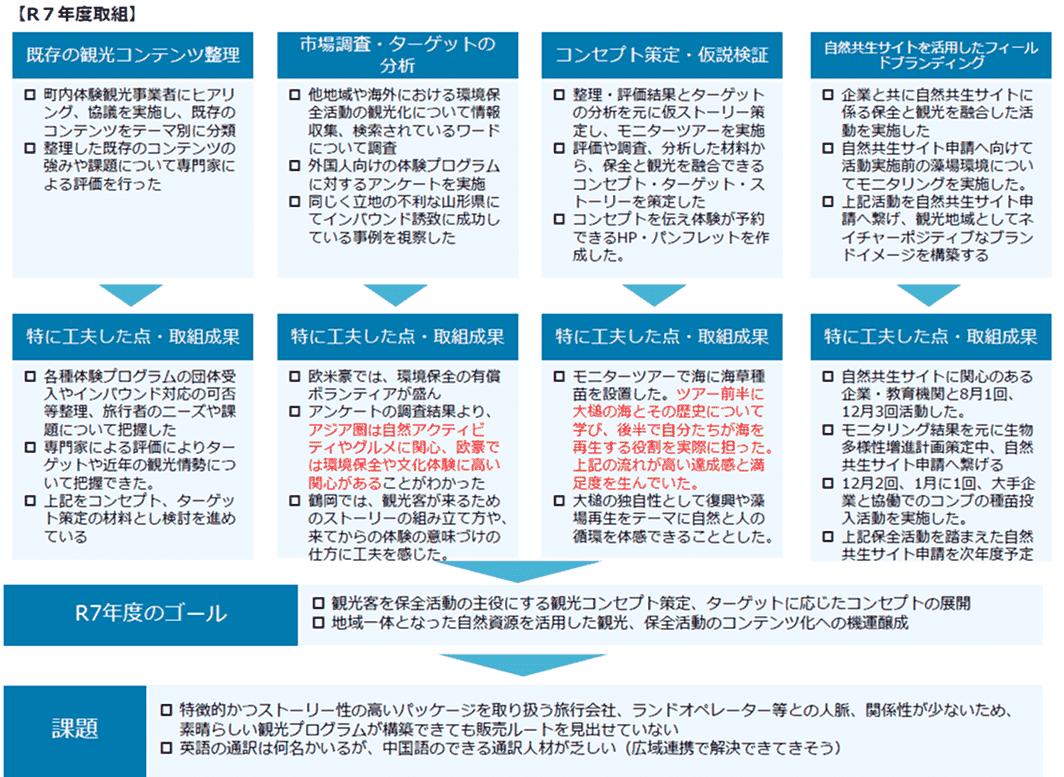 令和7年度の既存観光コンテンツ整理、市場調査、コンセプト策定、自然共生サイトを活用したブランディングの取り組みを整理した図。 体験プログラムの評価やターゲット分析、モニターツアー、企業と連携した保全活動などの成果が示されている。販売ルートの確保や多言語対応人材の不足が課題として挙げられている。