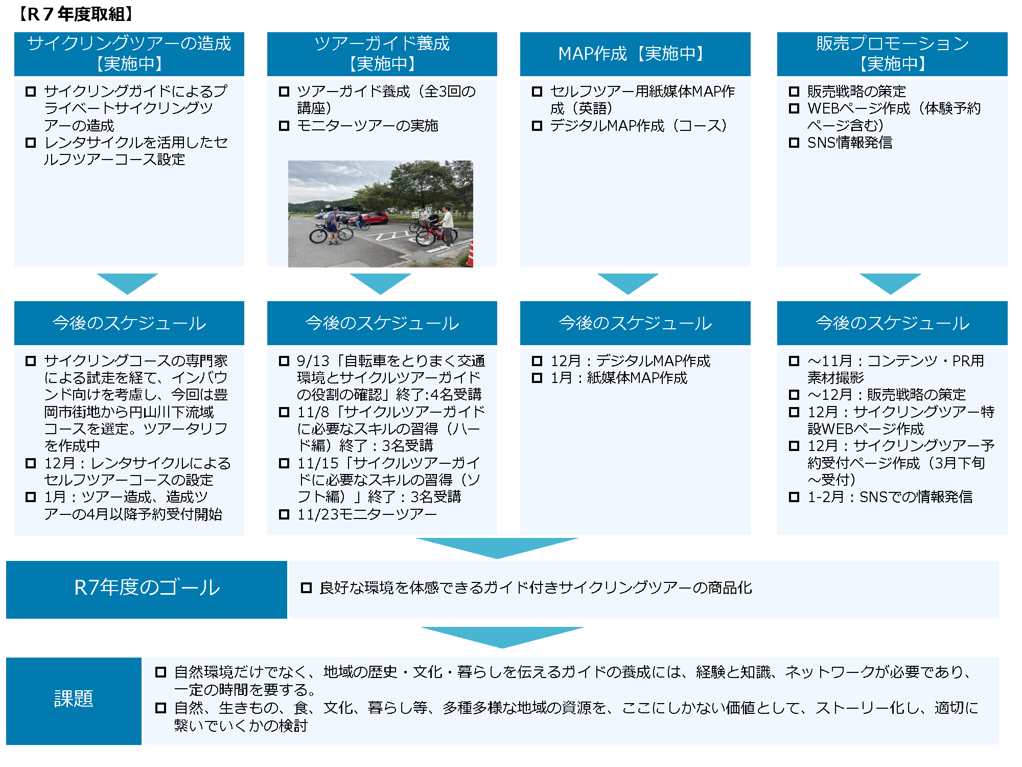 R7年度のサイクリングツアー造成、ツアーガイド養成、MAP制作、販売プロモーションの取り組みをまとめた図：ガイドによるプライベートツアーづくりやレンタサイクル活用、ガイド講座とモニターツアー、セルフツアー用の紙媒体・デジタルMAP制作、予約ページを含む販売戦略とSNS発信が進められている。これらの成果を踏まえ、ルート設定やコンテンツ制作、ガイド育成、WEB公開やプロモーションなど今後の計画が整理されている。
