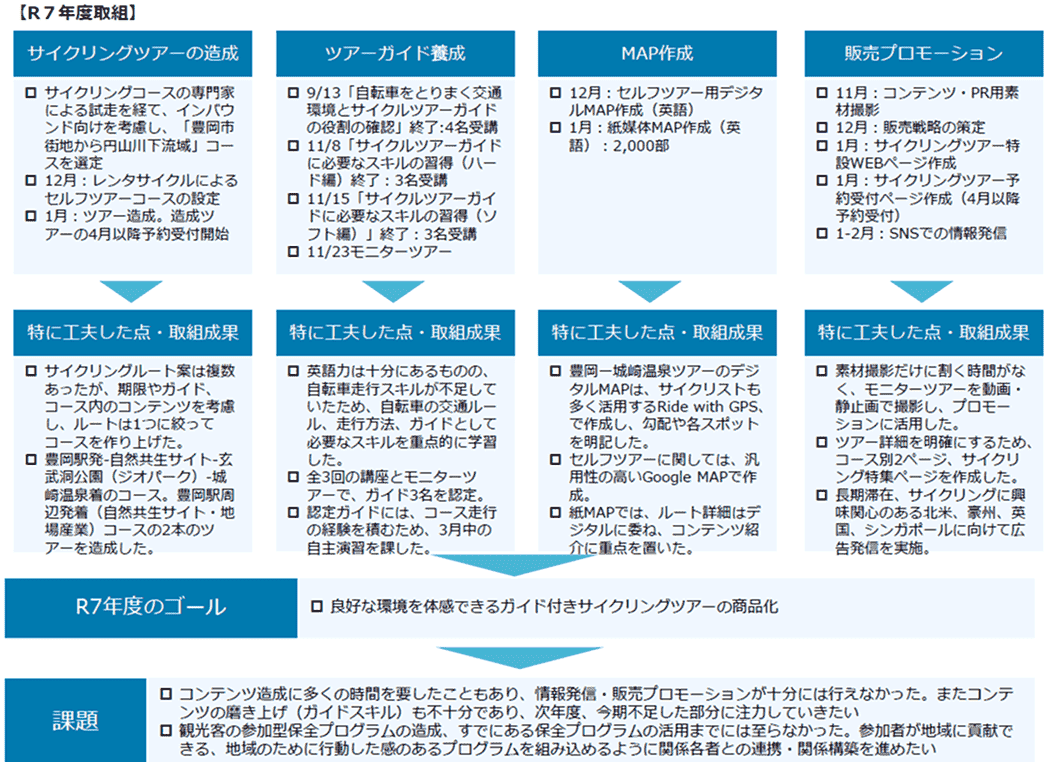 令和7年度のサイクリングツアー造成、ツアーガイド養成、MAP作成、販売プロモーションの取り組みを整理した図。 サイクリングコースの設定やガイド講座、英語デジタルMAPと紙媒体MAPの作成、WebページやSNSを活用した発信などを進めた成果が示されている。ガイド付きサイクリングツアーの商品化に向けた準備が進む一方、情報発信や販売促進の強化、ガイドスキルの向上、地域貢献につながるプログラムづくりが課題として挙げられている。