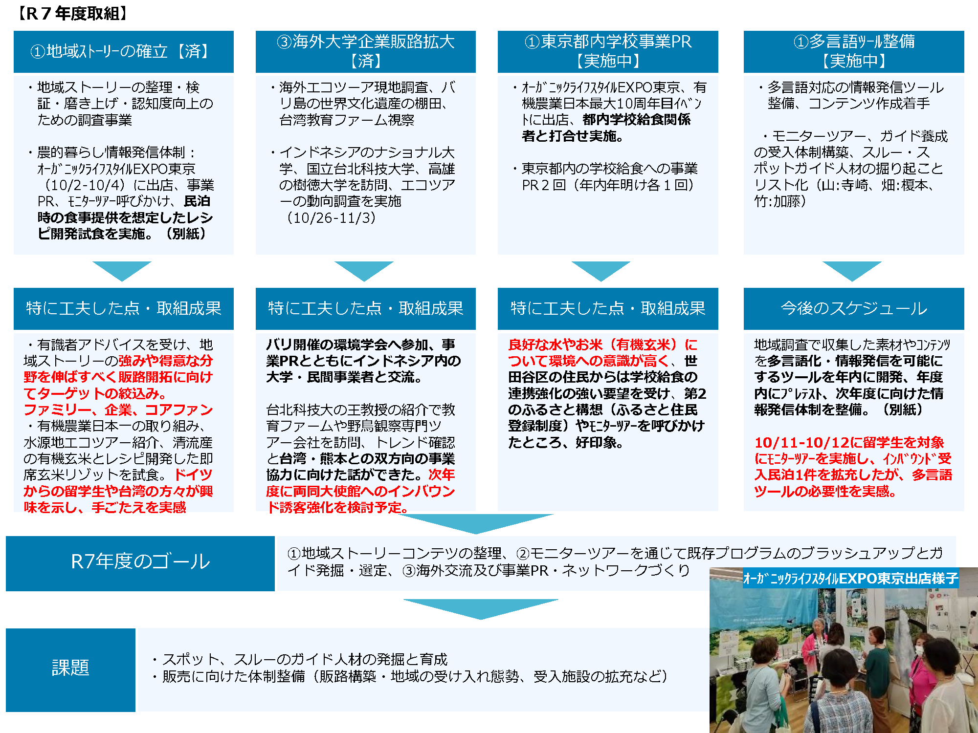 R7年度の地域ストーリー整備、海外大学との連携、首都圏でのPR、多言語ツールづくりの取り組みをまとめた図：地域の強みを整理して発信し、海外での交流や販路拡大に向けた活動、学校向けPR、ガイド育成に向けた多言語対応の準備を進めた成果が示されている。また、次年度に向けて海外連携や情報発信体制を強化する計画が整理されている。