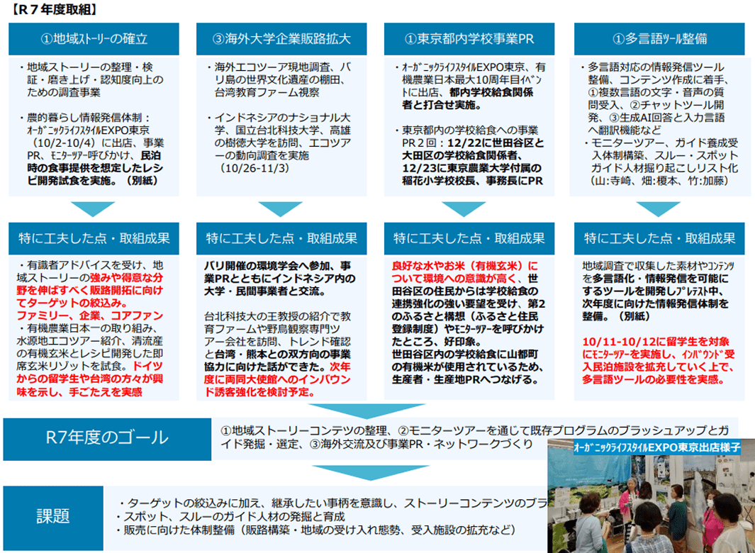 令和7年度の地域ストーリー確立、海外大学・企業との販路拡大、東京都内学校事業PR、多言語ツール整備の取り組みを整理した図。 地域ストーリーの磨き上げやレシピ開発、海外大学や教育機関との交流、都内学校給食関係者へのPR、多言語対応ツールの整備などを進めた成果が示されている。地域資源の発信力向上や販路拡大に向けた基盤づくりが進む一方、ターゲットの絞り込み、ガイド人材の発掘と育成、販売に向けた受入体制の整備が課題として挙げられている。