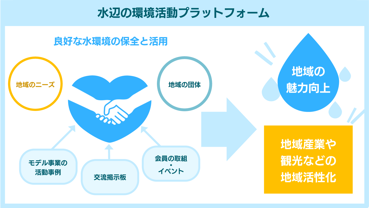 水辺の環境活動プラットフォームのコンセプトイメージです。地域のニーズと地域の団体にモデル事業の活動事例、交流掲示板、会員の取組・イベントが加わることでが良好な水環境の保全と活用が実現します。それは地域の魅力向上と地域産業や観光などの地域活性化につながります