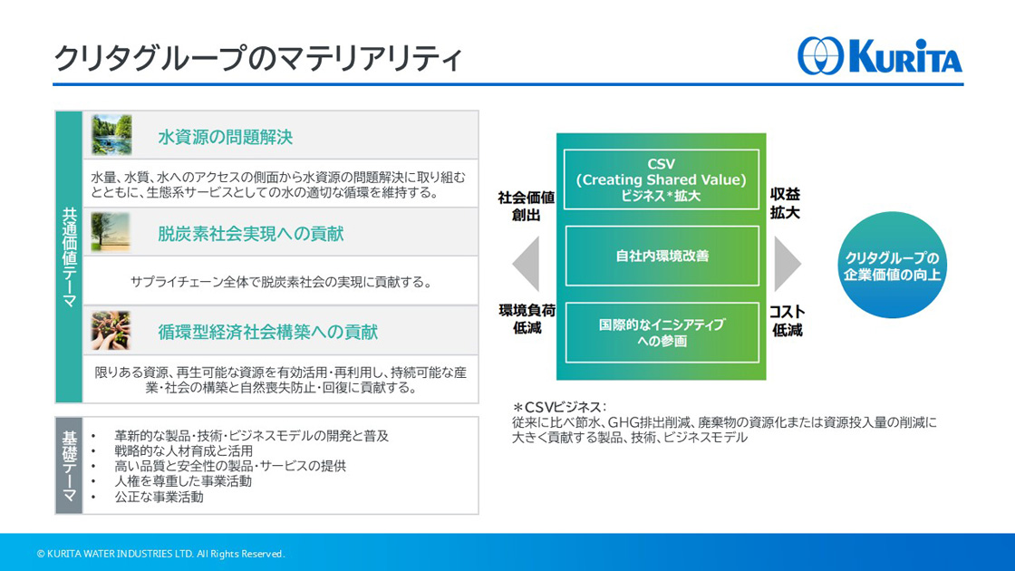 クリタグループのマテリアリティ
